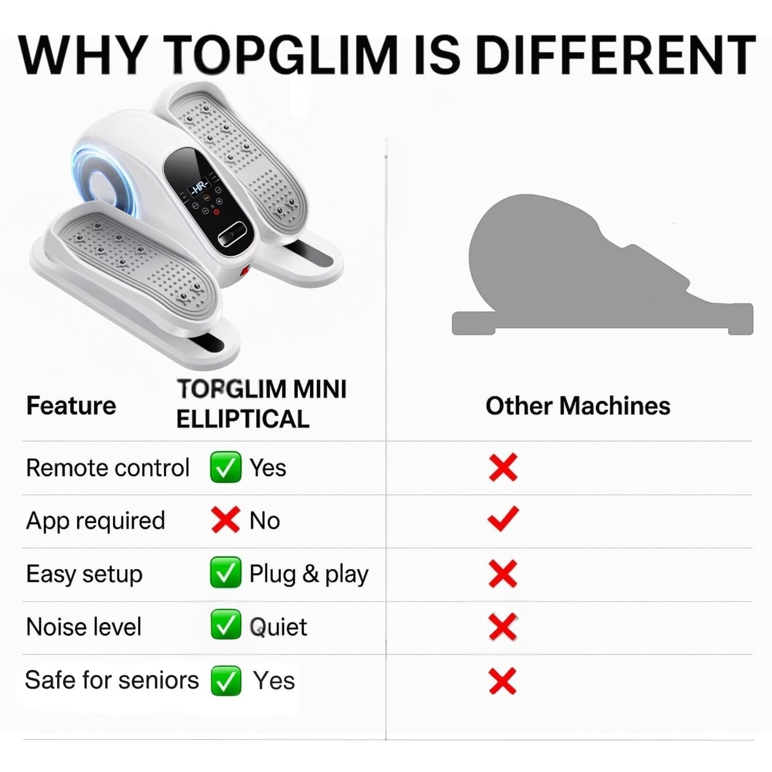 ⁠Comparison chart showing TOPGLIM mini elliptical benefits over other machines, highlighting remote control, quiet operation, and safety for seniors.⁠