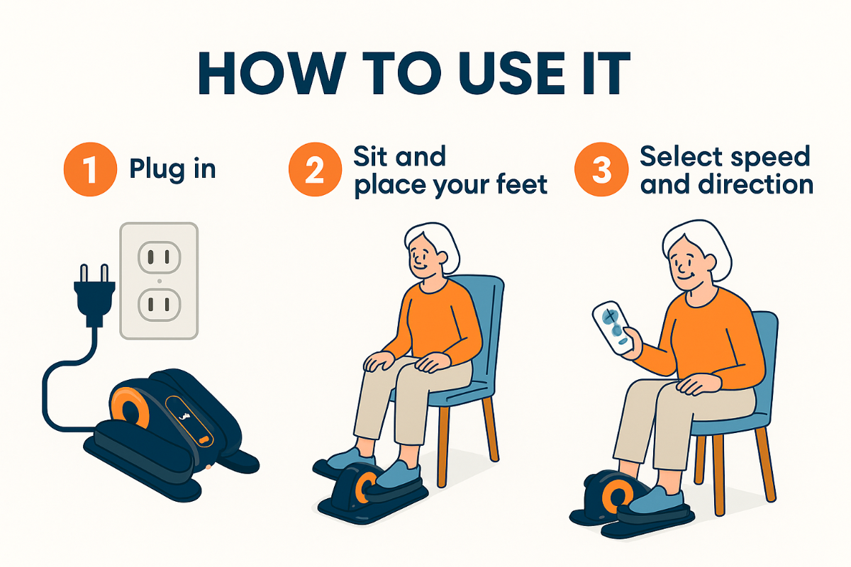 Simple 3-step instruction diagram showing how to use the TOPGLIM mini elliptical machine: 1) Plug in, 2) Sit and place feet, 3) Select and start exercising. The chart emphasizes that the device is easy to use with no complex settings for seniors.