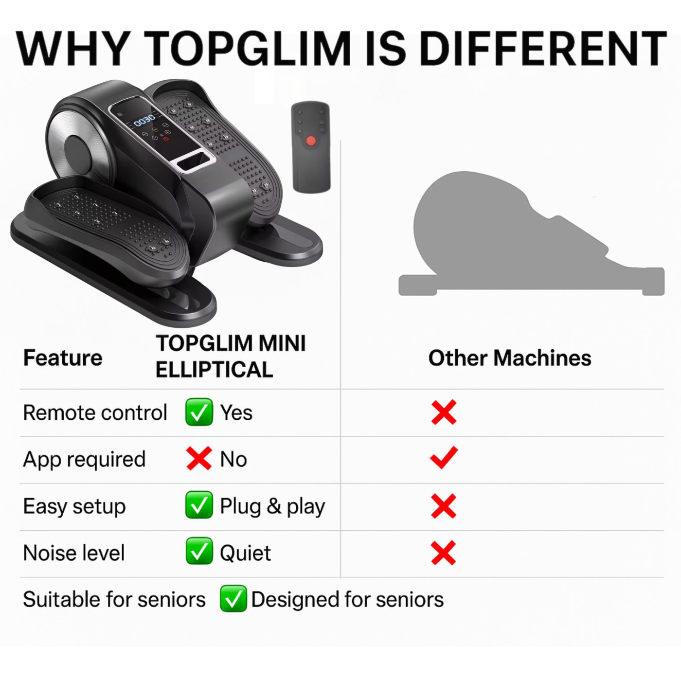 Comparison chart of TOPGLIM MINI ELLIPTICAL features versus other machines on a white background.