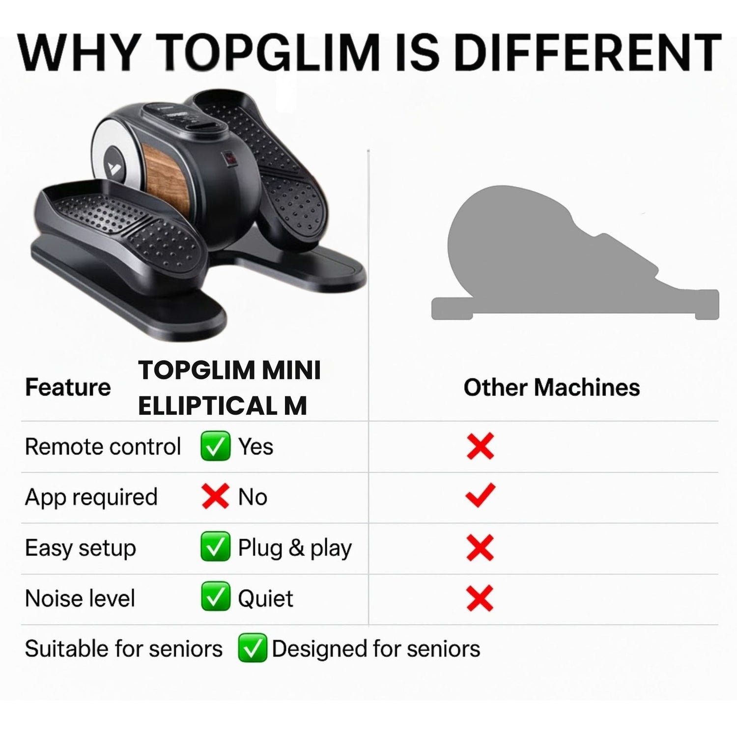 Comparison chart of the TOPGLIM MINI ELLIPTICAL M vs. other machines, highlighting features ideal for seniors. The chart shows key advantages including a remote control, no app requirement, easy plug & play setup, quiet noise level, and a design specifically for seniors.